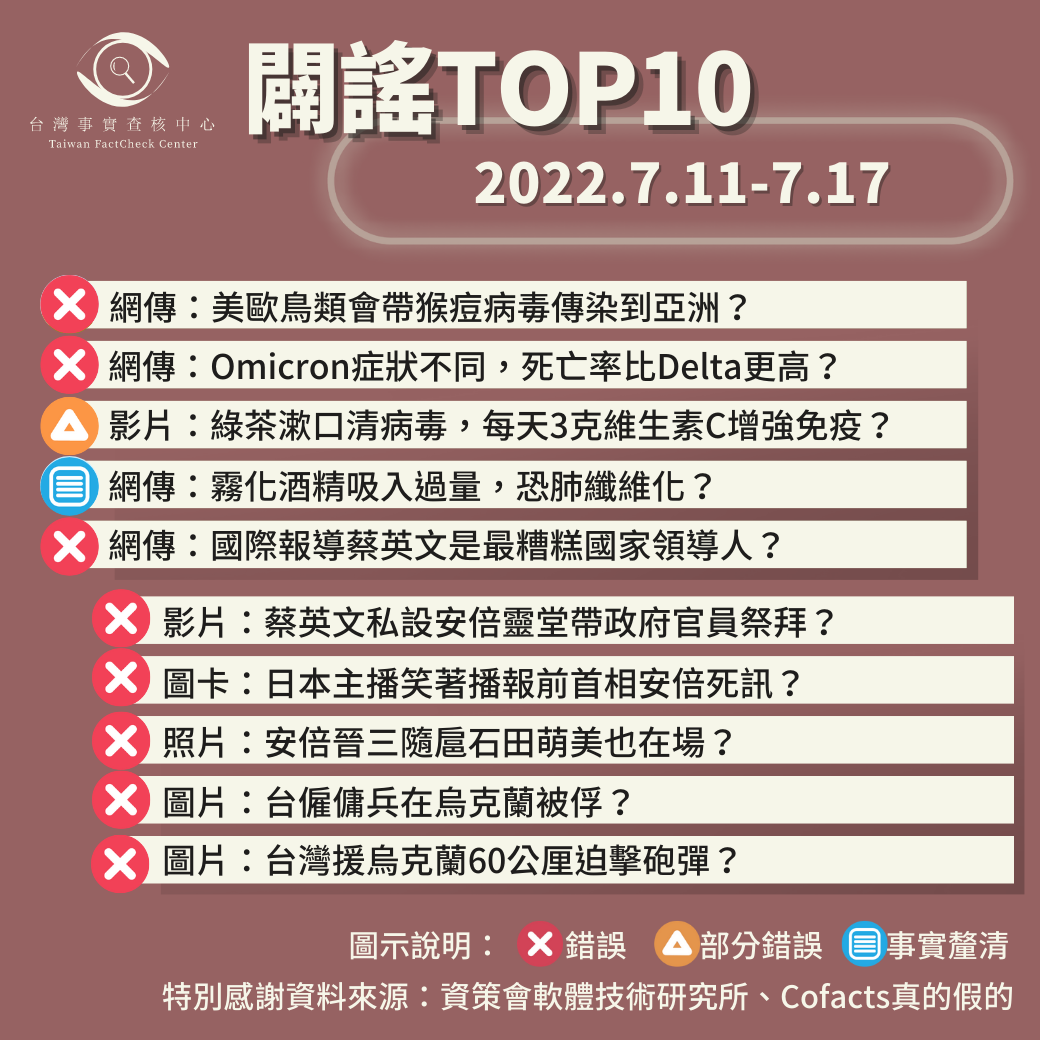 【2022/7/11-2022/7/17】闢謠TOP10